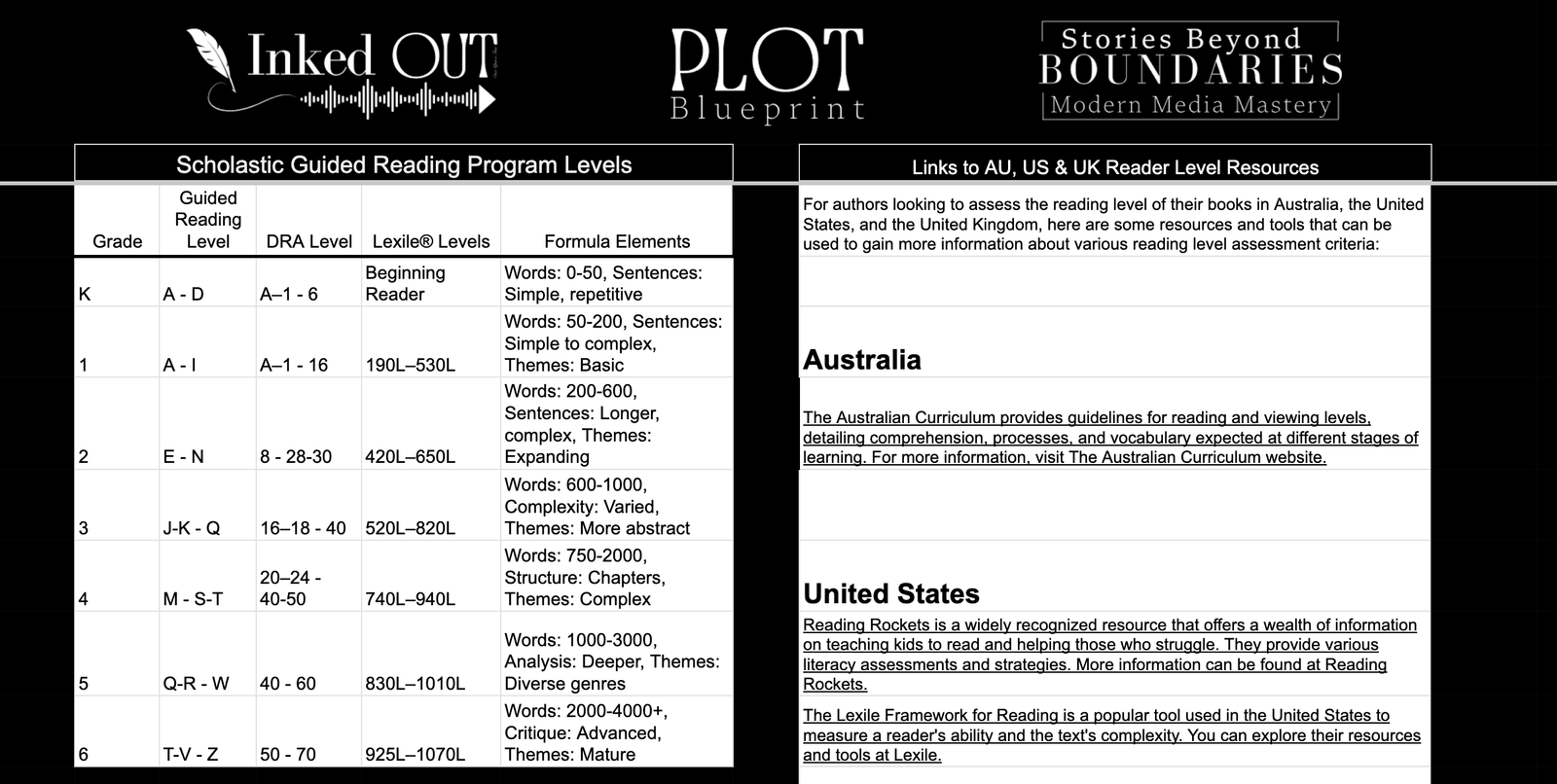 Sight Languages - Plot Blueprint - Google Sheets - Image 5